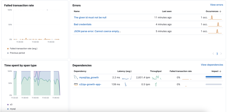 Application's Performance